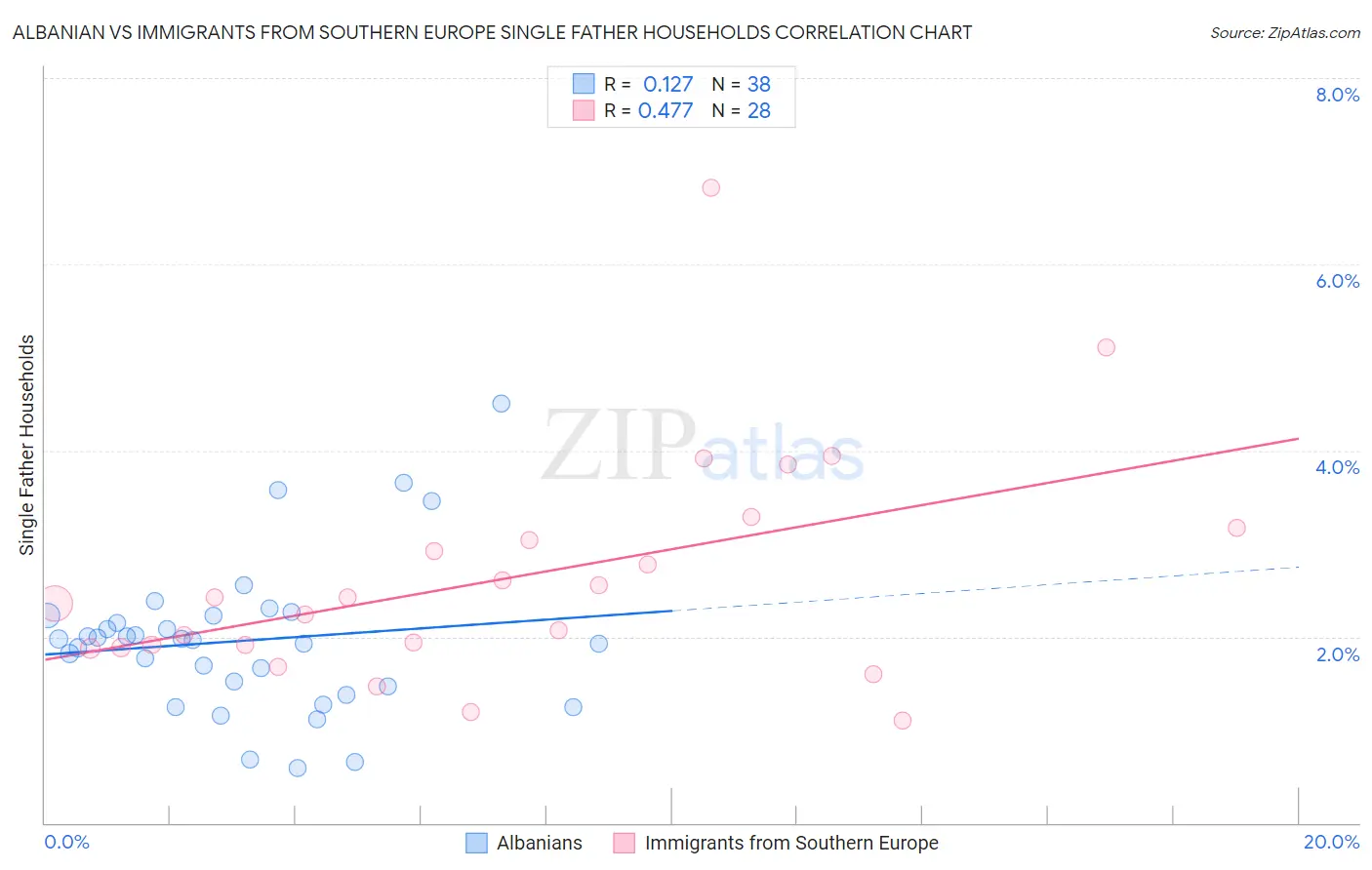 Albanian vs Immigrants from Southern Europe Single Father Households
