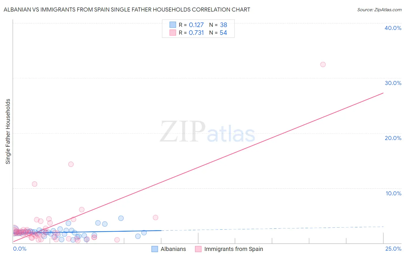 Albanian vs Immigrants from Spain Single Father Households