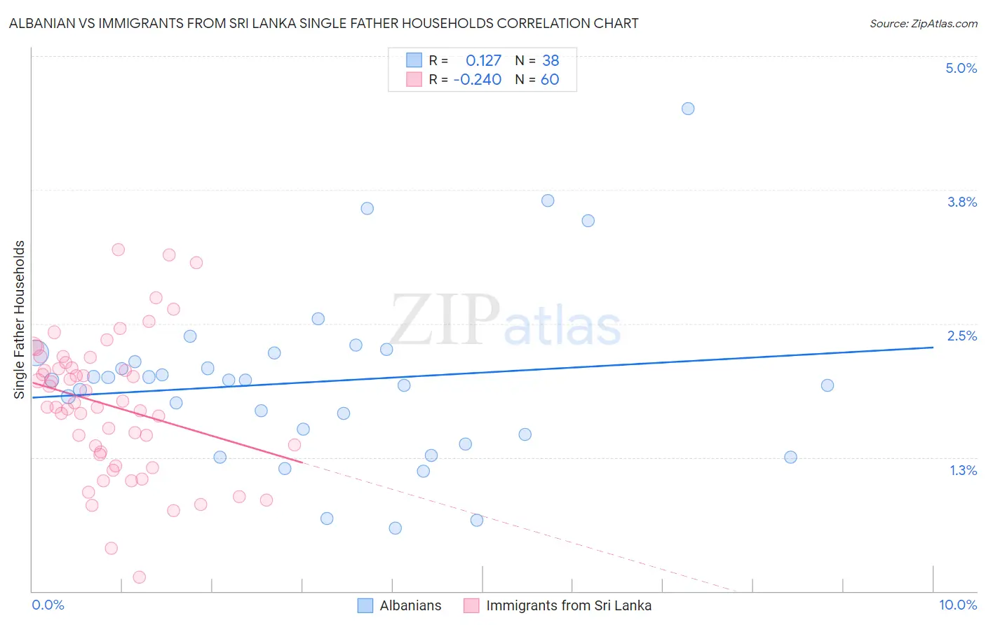 Albanian vs Immigrants from Sri Lanka Single Father Households