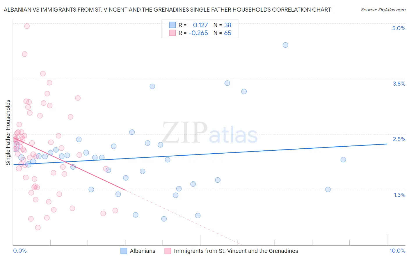 Albanian vs Immigrants from St. Vincent and the Grenadines Single Father Households