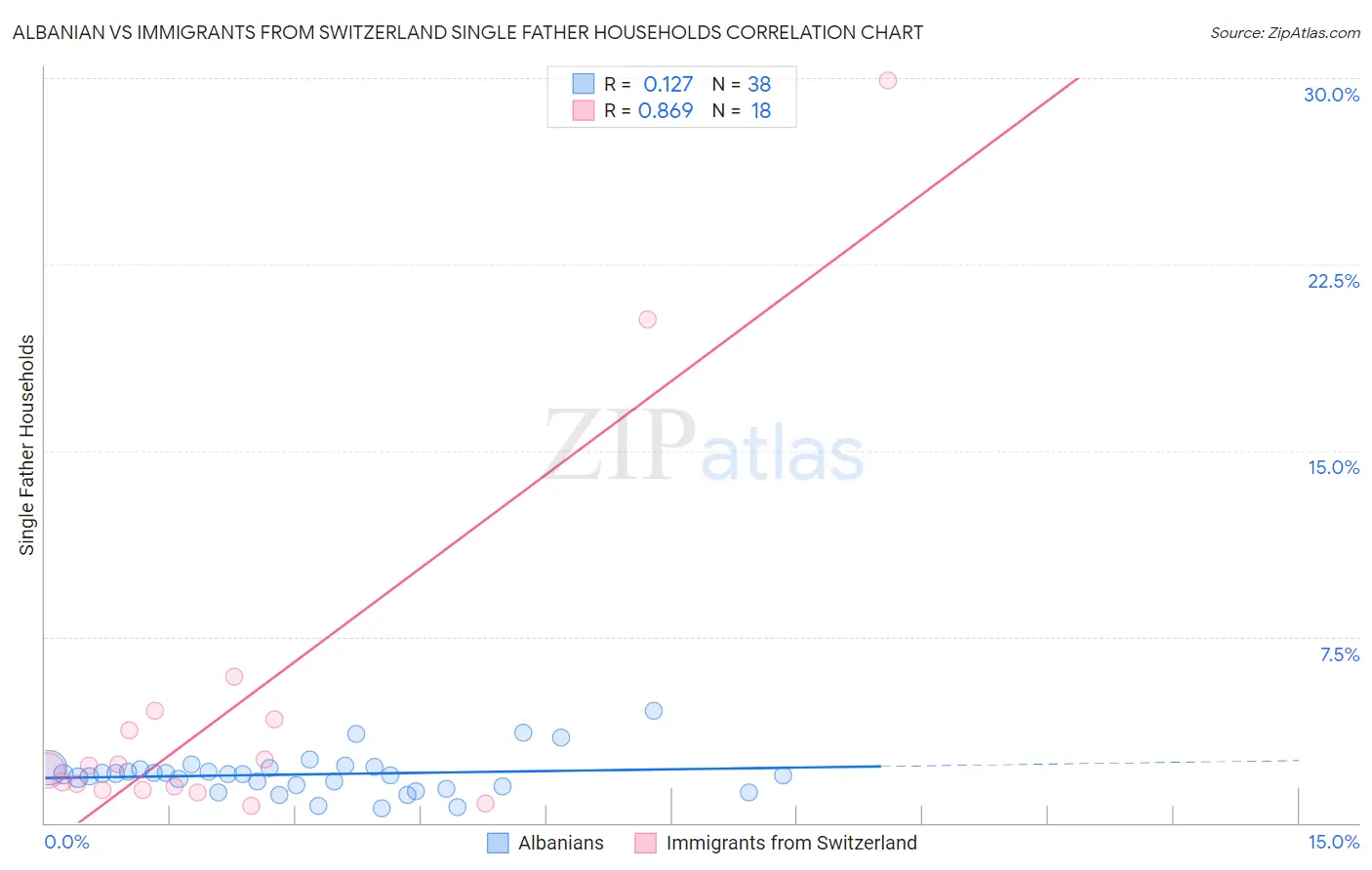 Albanian vs Immigrants from Switzerland Single Father Households