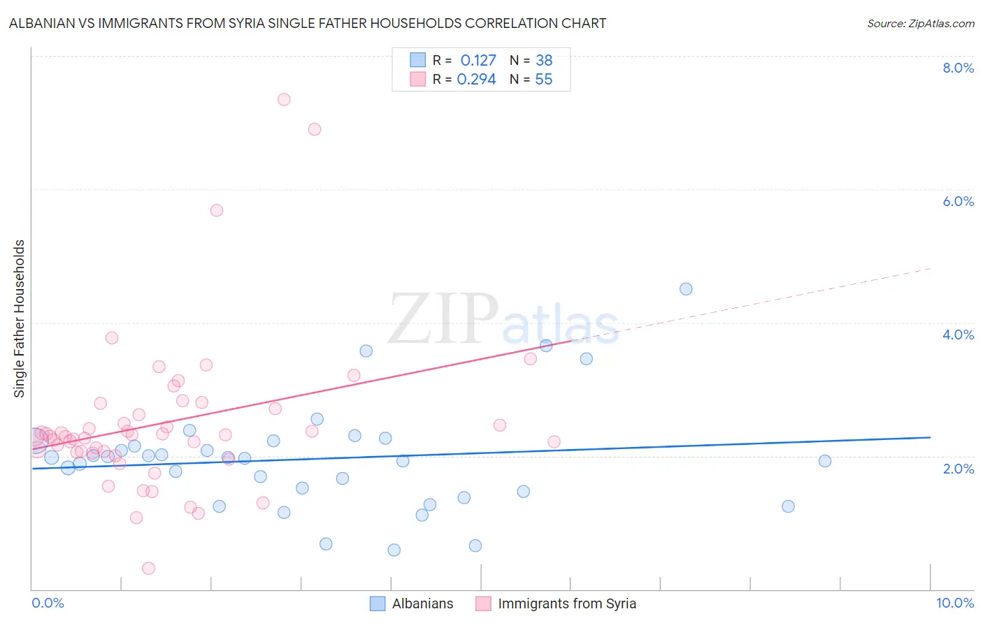 Albanian vs Immigrants from Syria Single Father Households