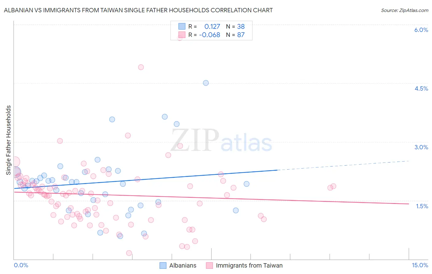 Albanian vs Immigrants from Taiwan Single Father Households