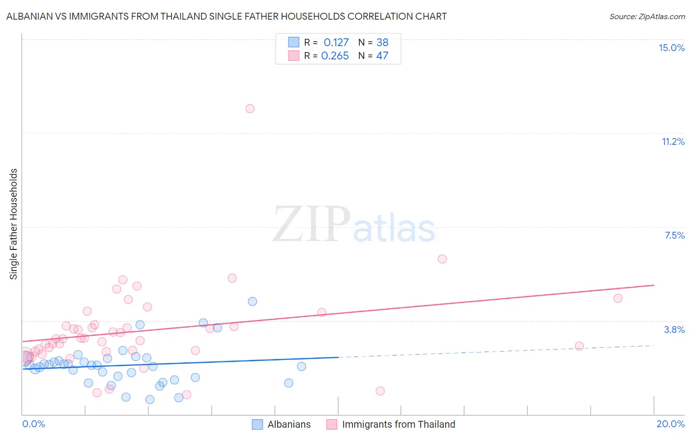 Albanian vs Immigrants from Thailand Single Father Households