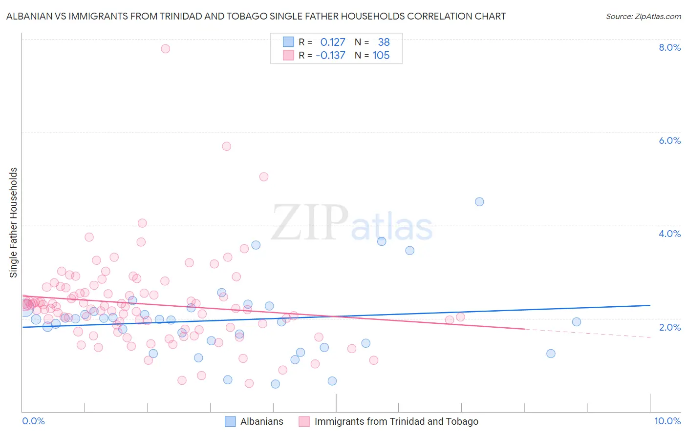 Albanian vs Immigrants from Trinidad and Tobago Single Father Households