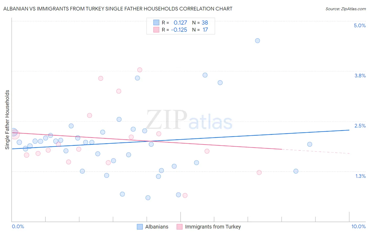 Albanian vs Immigrants from Turkey Single Father Households