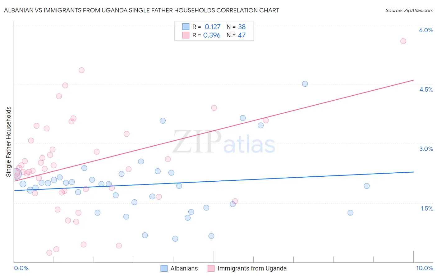 Albanian vs Immigrants from Uganda Single Father Households