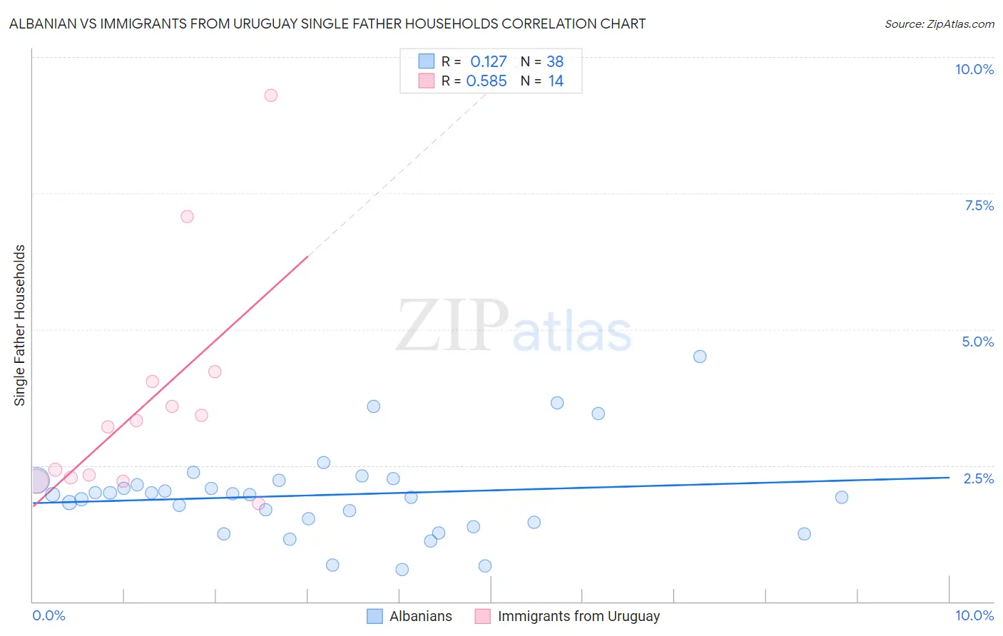 Albanian vs Immigrants from Uruguay Single Father Households