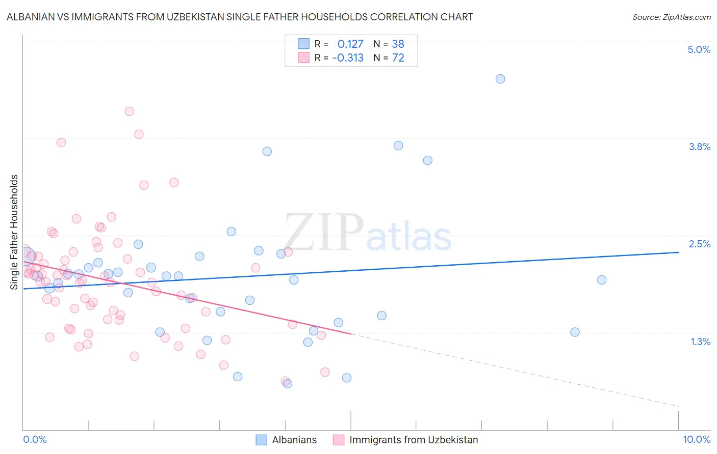 Albanian vs Immigrants from Uzbekistan Single Father Households