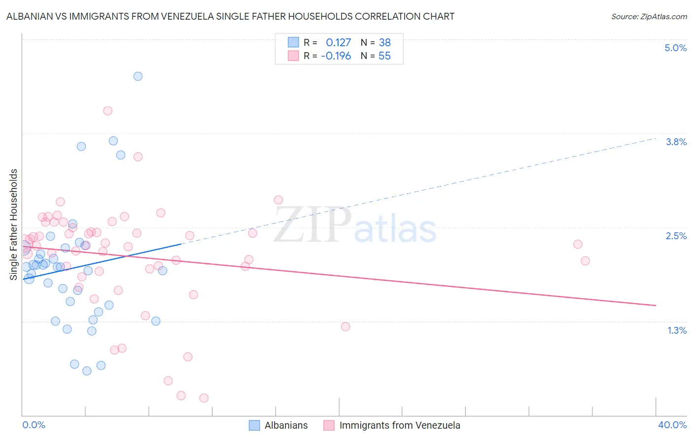 Albanian vs Immigrants from Venezuela Single Father Households