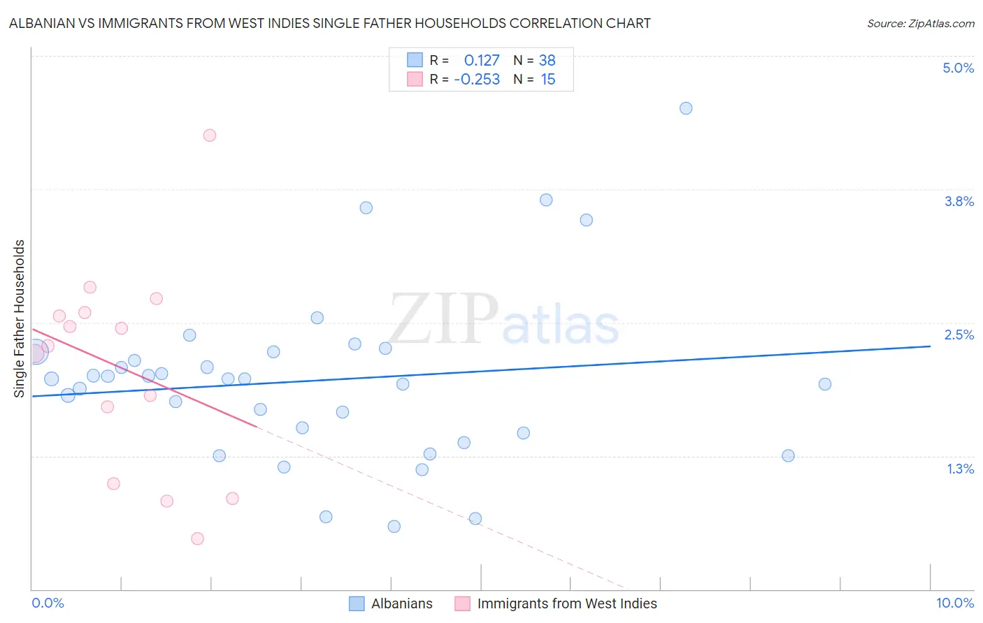 Albanian vs Immigrants from West Indies Single Father Households