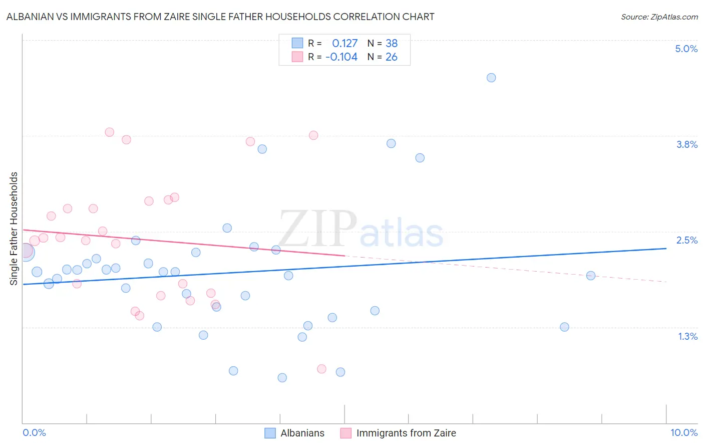 Albanian vs Immigrants from Zaire Single Father Households