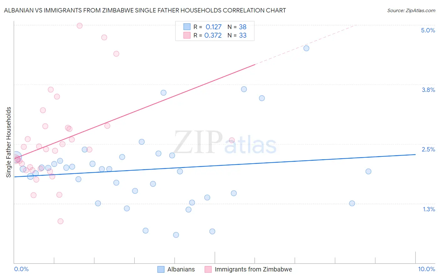 Albanian vs Immigrants from Zimbabwe Single Father Households