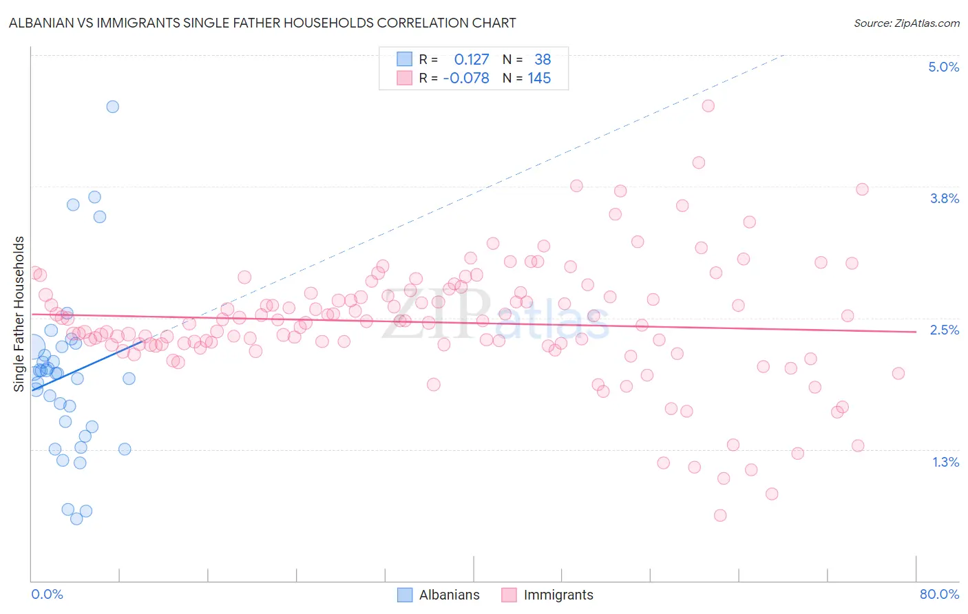 Albanian vs Immigrants Single Father Households