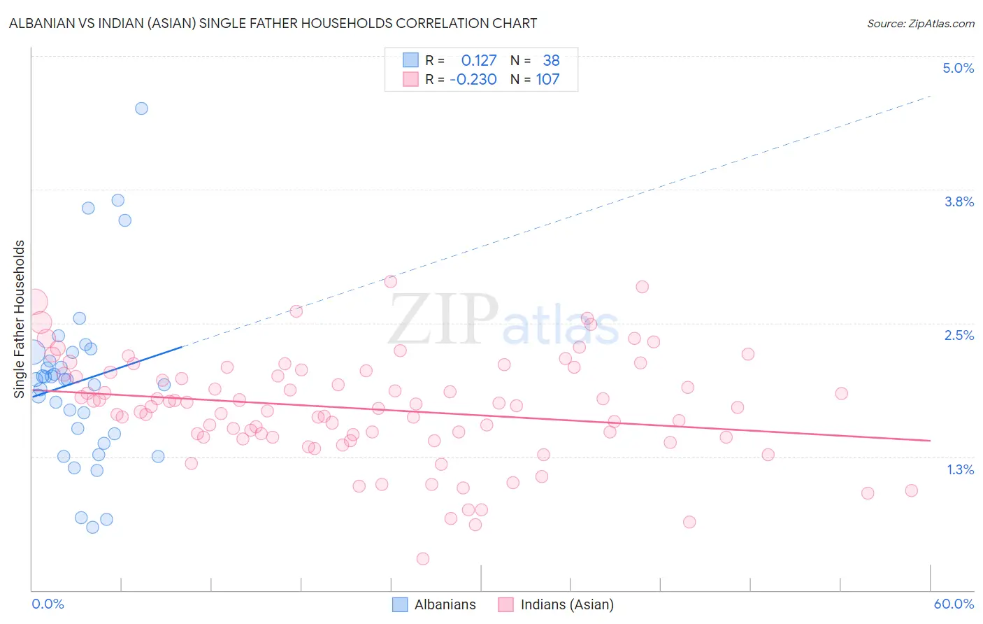 Albanian vs Indian (Asian) Single Father Households