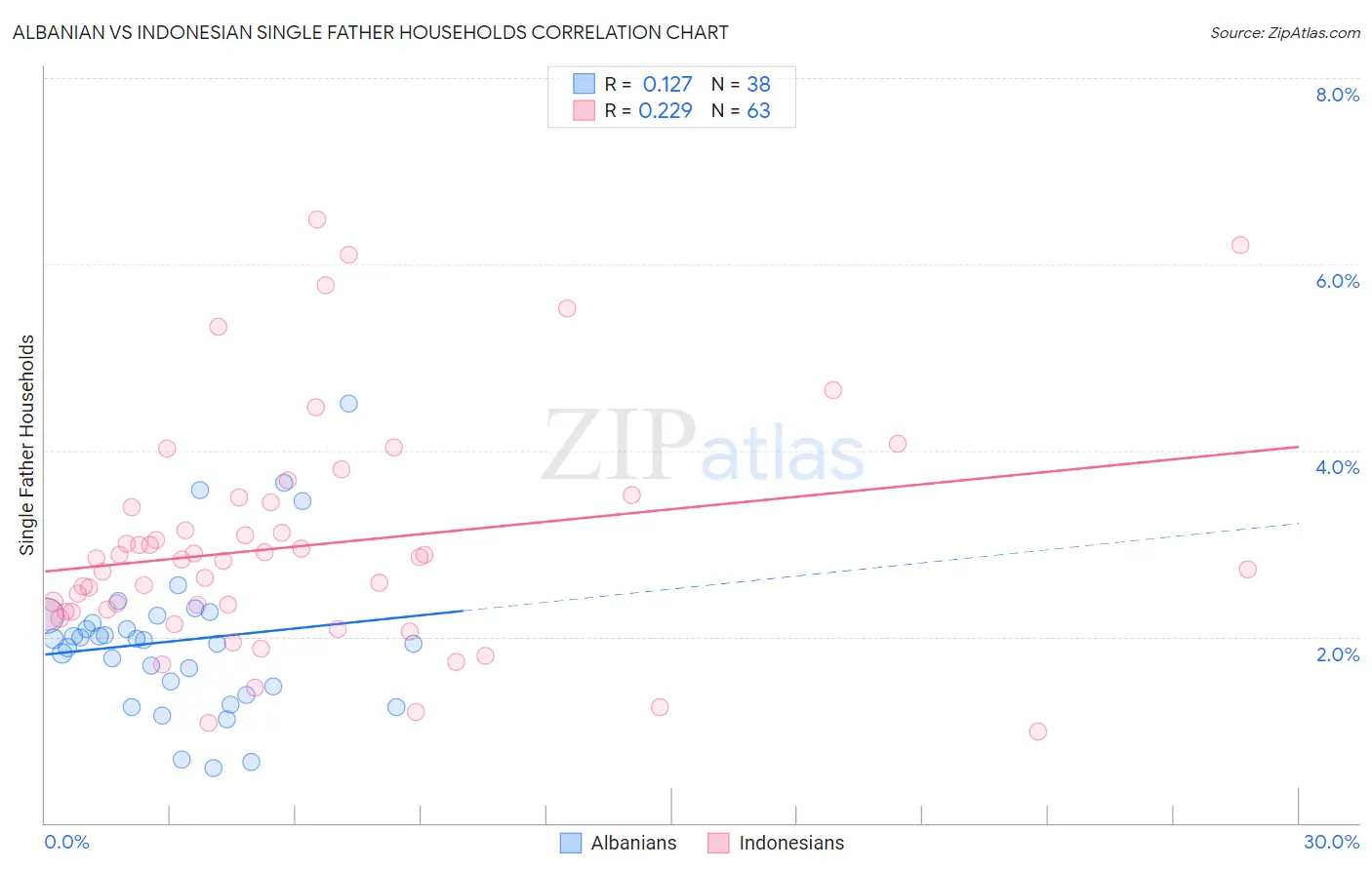 Albanian vs Indonesian Single Father Households