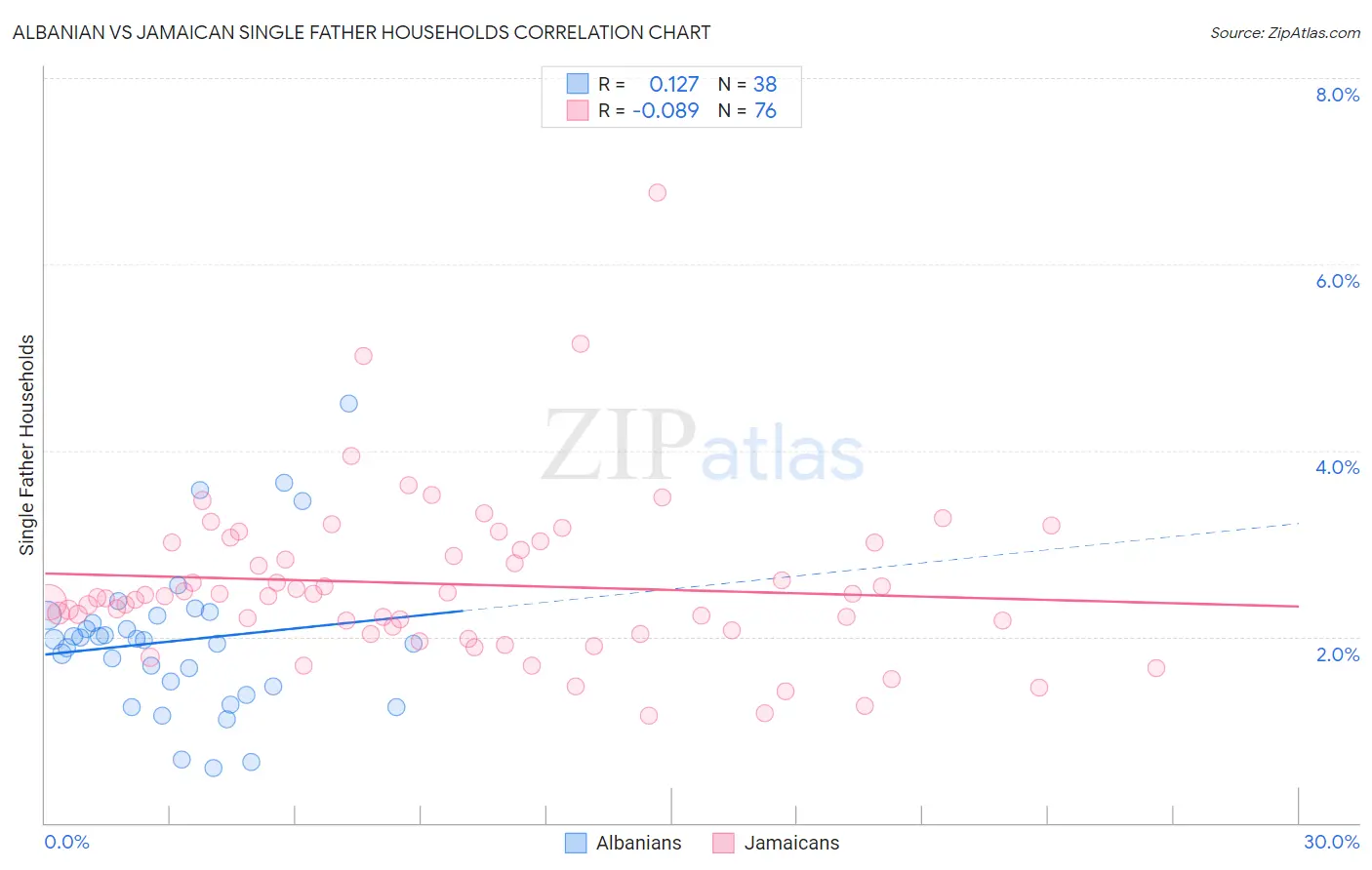 Albanian vs Jamaican Single Father Households