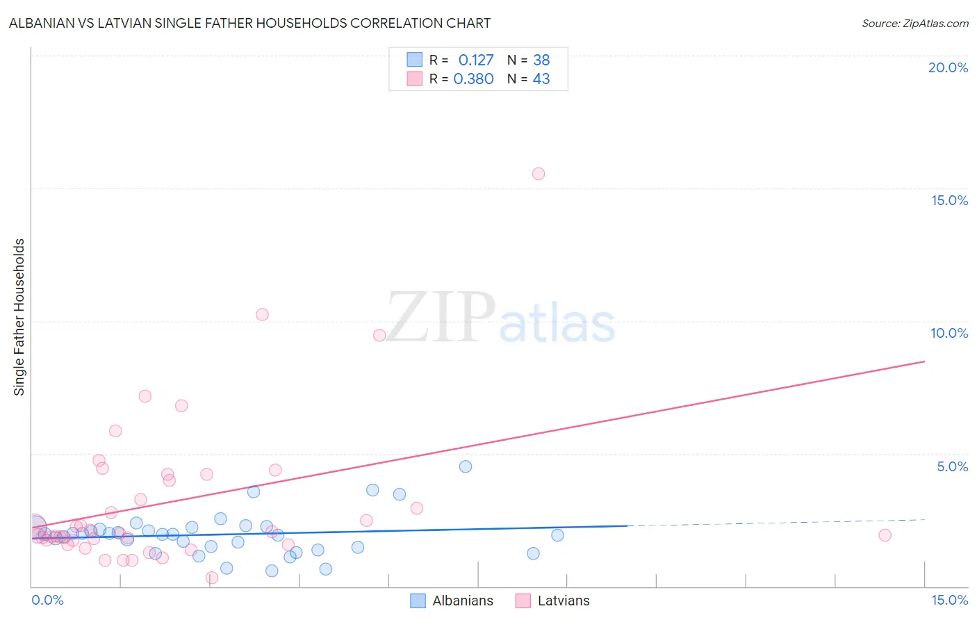 Albanian vs Latvian Single Father Households