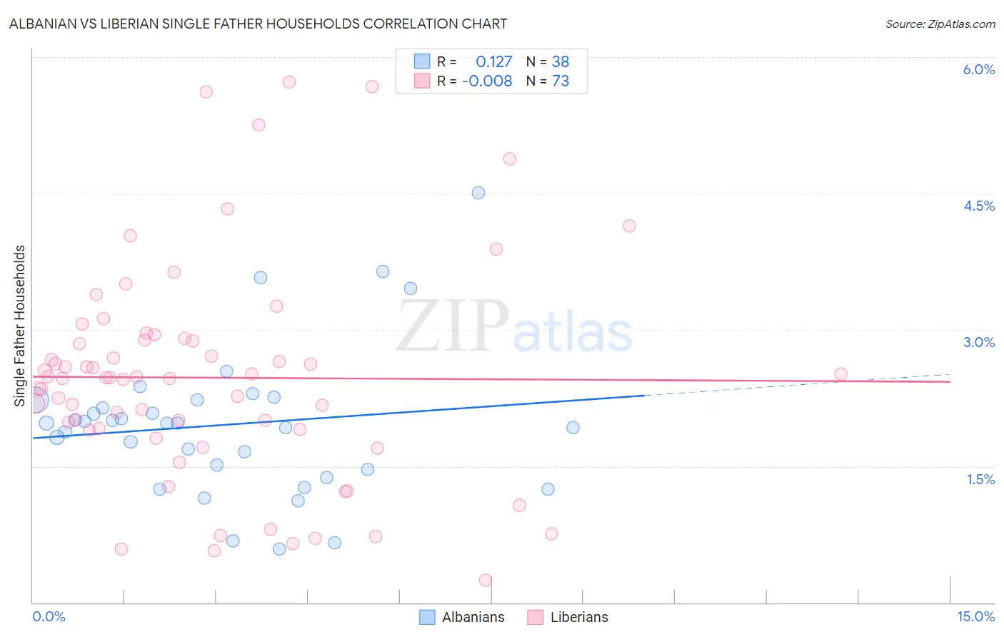 Albanian vs Liberian Single Father Households