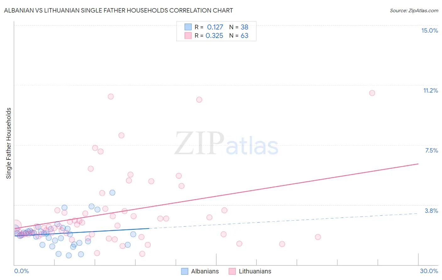 Albanian vs Lithuanian Single Father Households