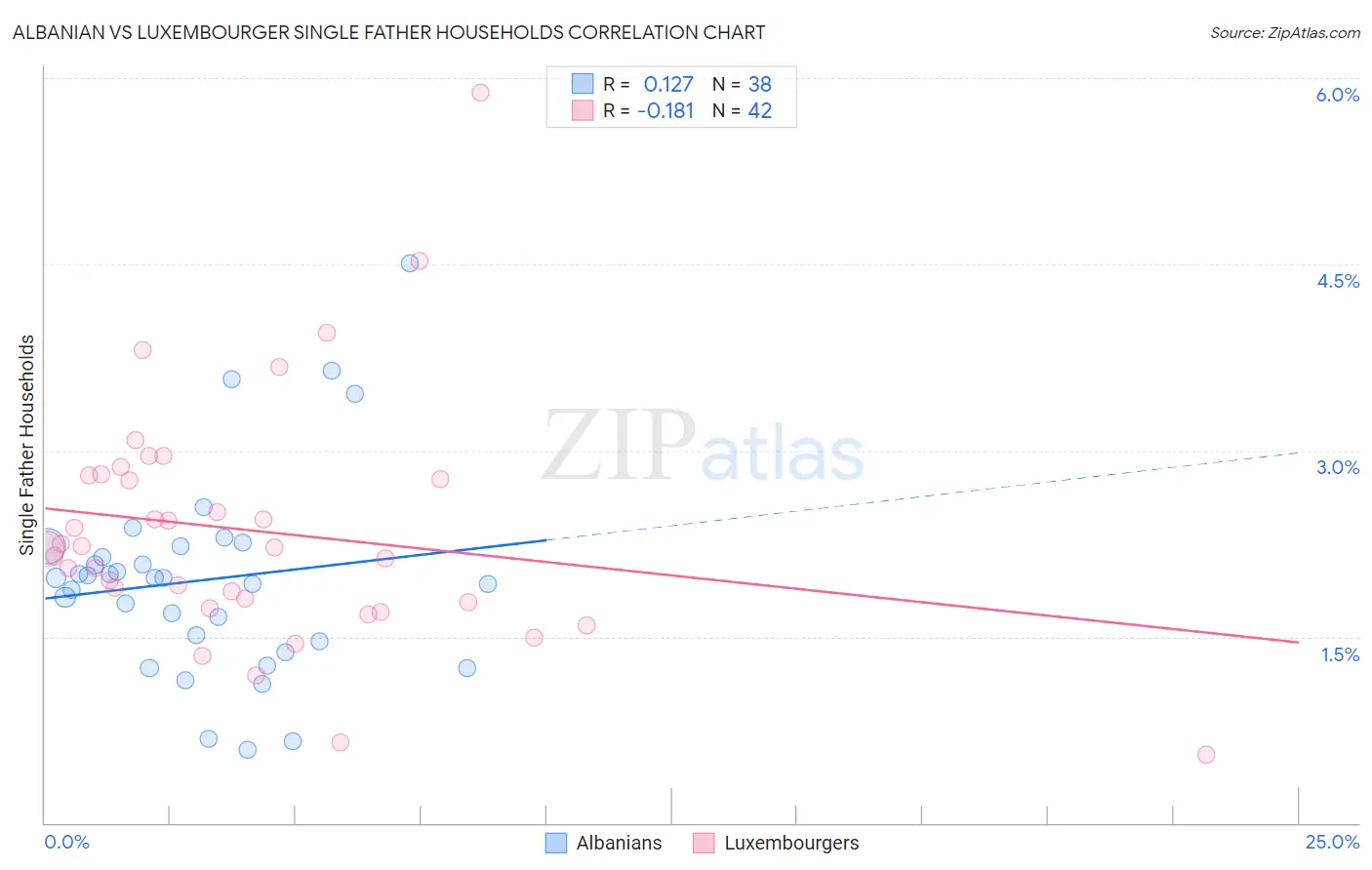 Albanian vs Luxembourger Single Father Households