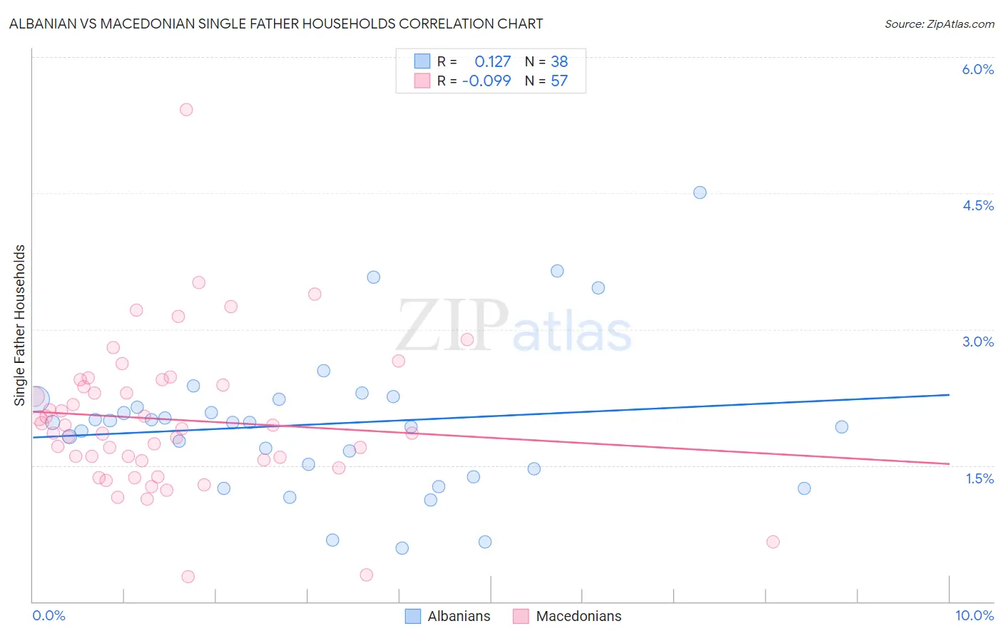 Albanian vs Macedonian Single Father Households