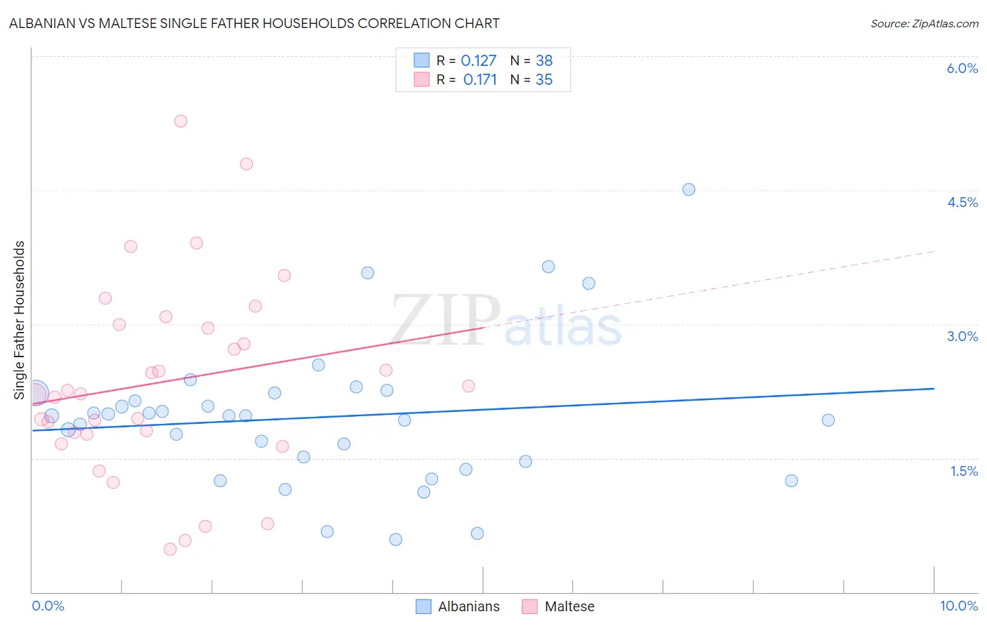 Albanian vs Maltese Single Father Households
