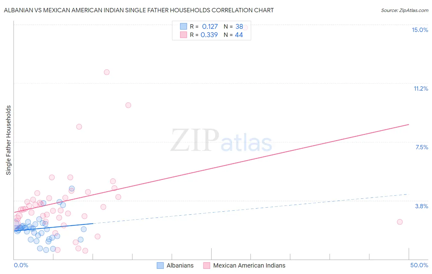 Albanian vs Mexican American Indian Single Father Households