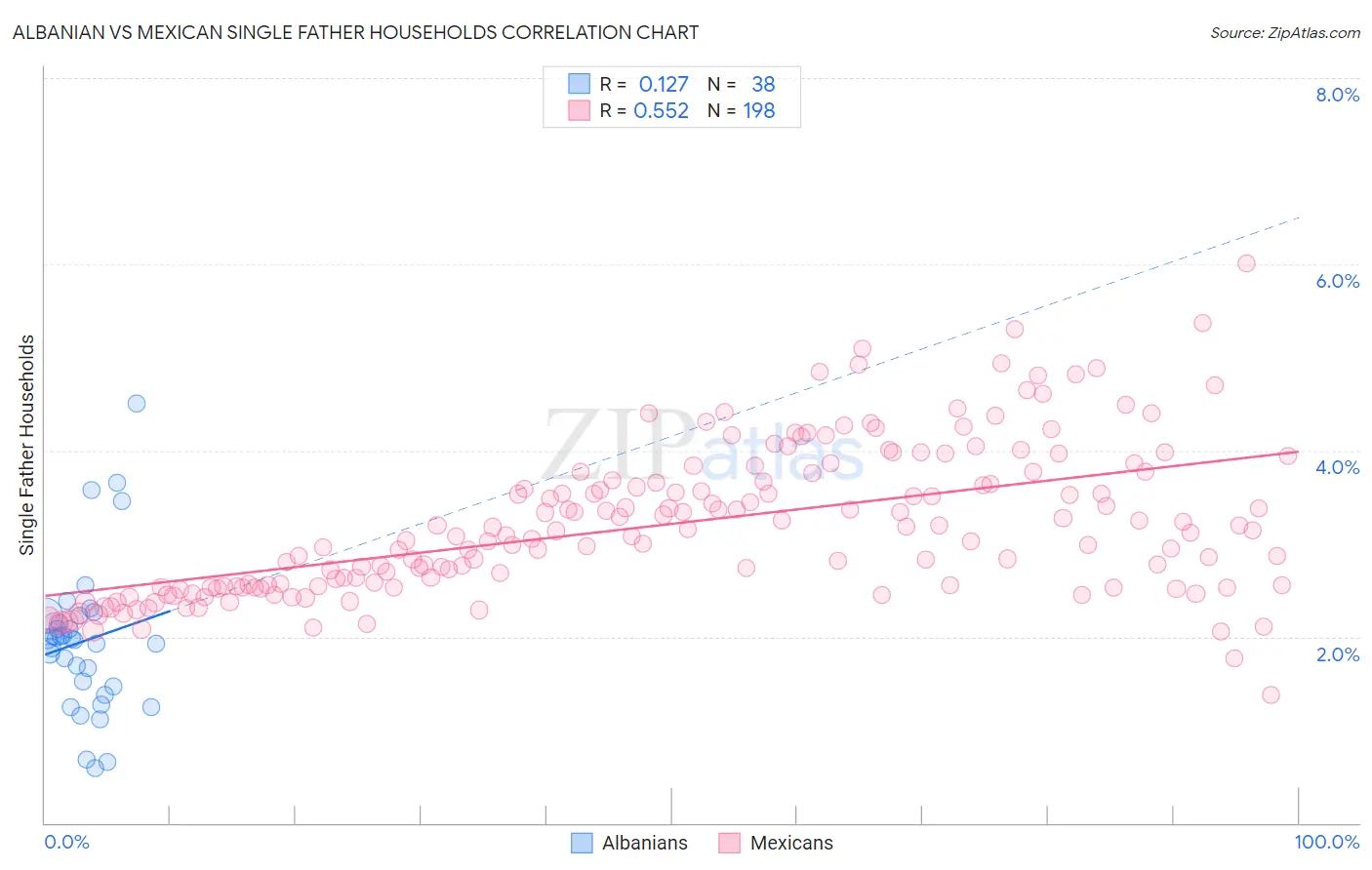 Albanian vs Mexican Single Father Households