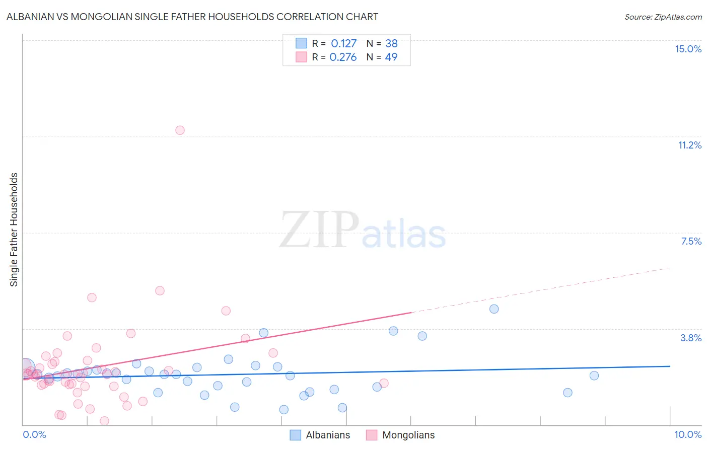 Albanian vs Mongolian Single Father Households
