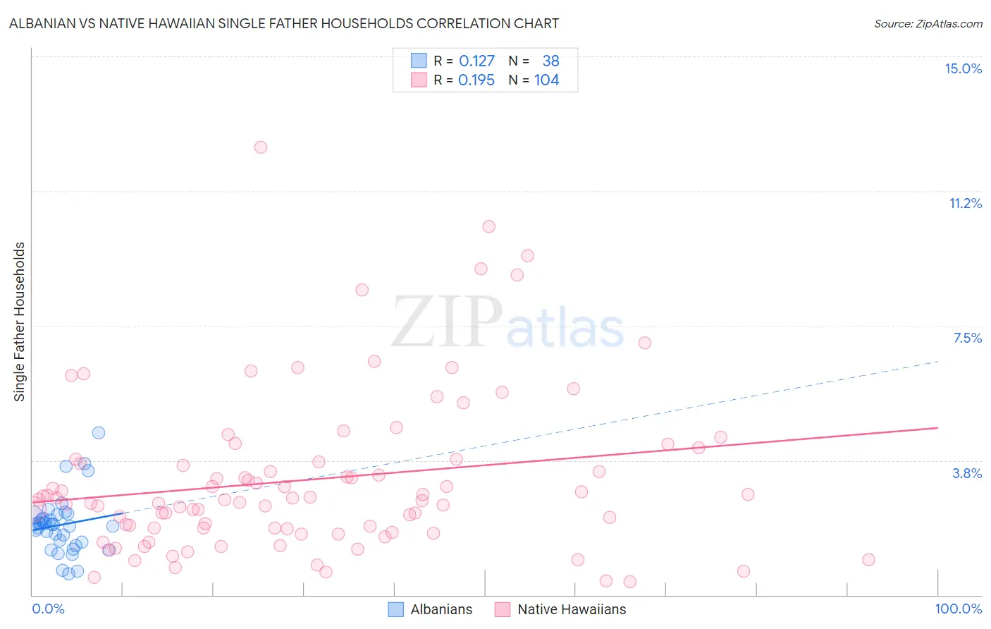 Albanian vs Native Hawaiian Single Father Households