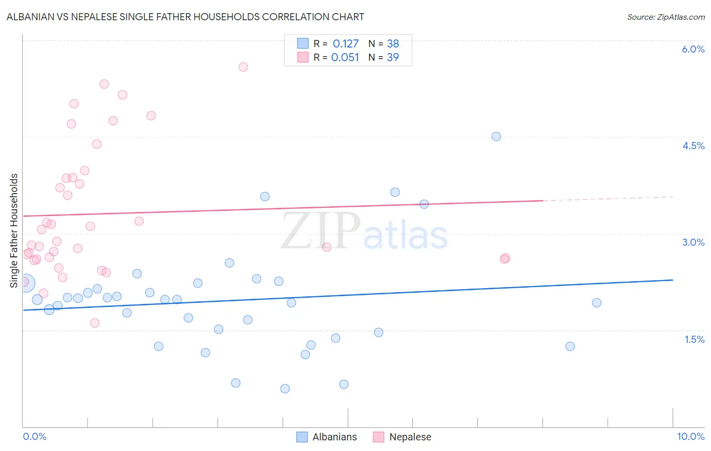 Albanian vs Nepalese Single Father Households