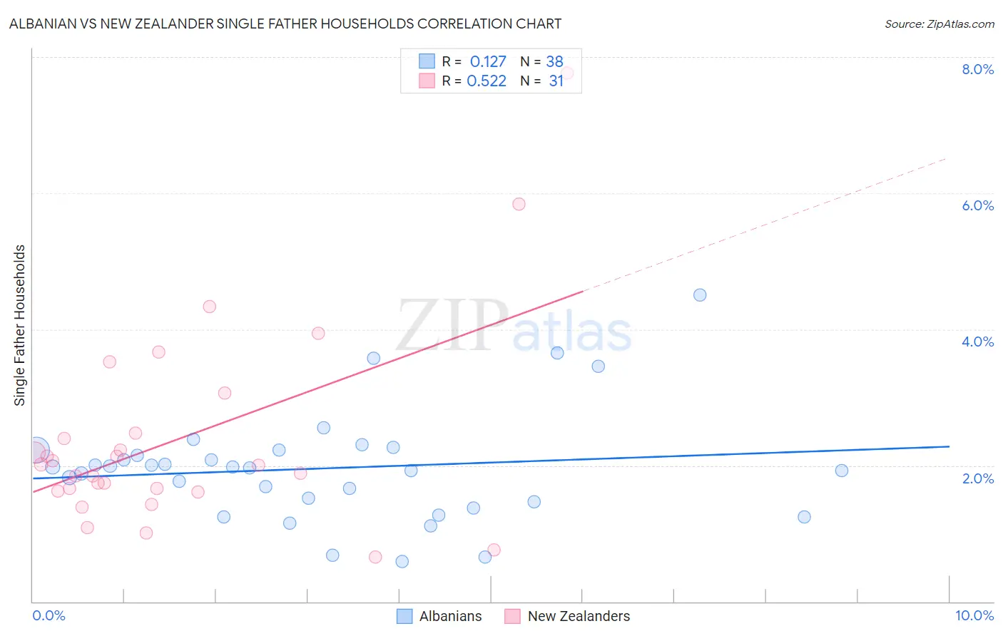 Albanian vs New Zealander Single Father Households