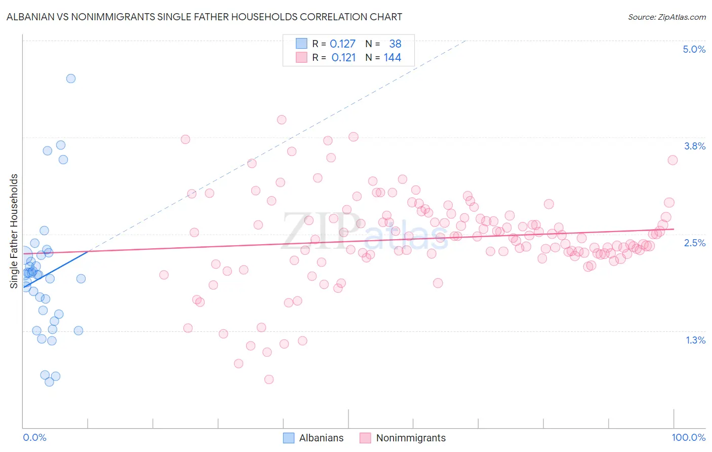 Albanian vs Nonimmigrants Single Father Households