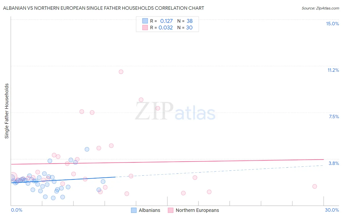 Albanian vs Northern European Single Father Households