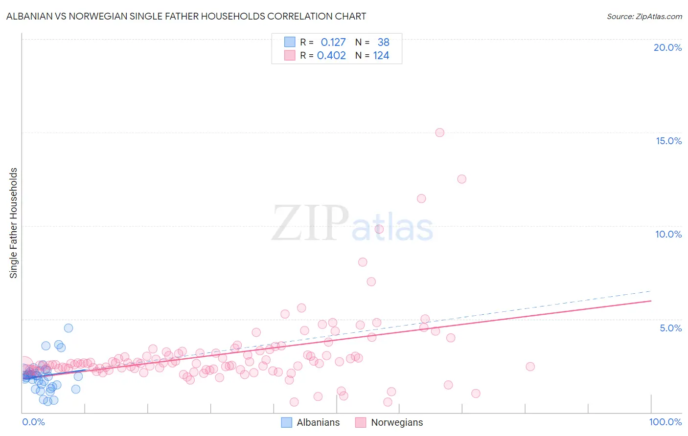 Albanian vs Norwegian Single Father Households