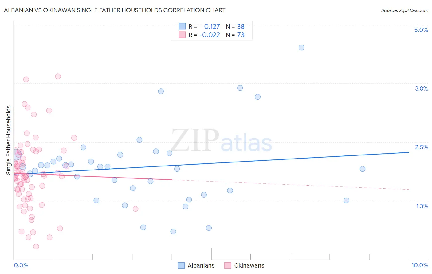 Albanian vs Okinawan Single Father Households