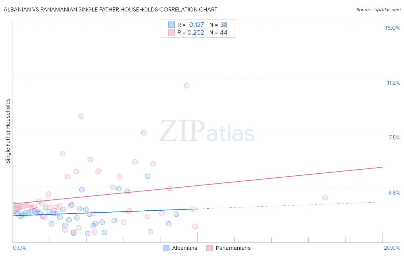 Albanian vs Panamanian Single Father Households