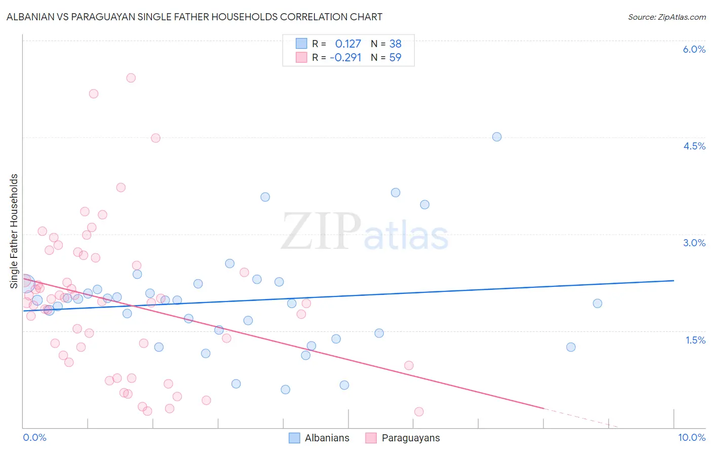 Albanian vs Paraguayan Single Father Households