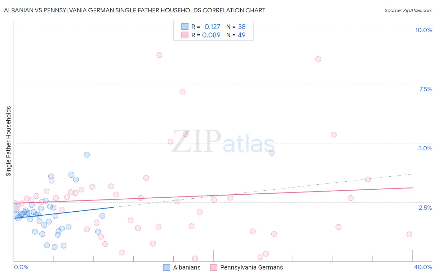 Albanian vs Pennsylvania German Single Father Households