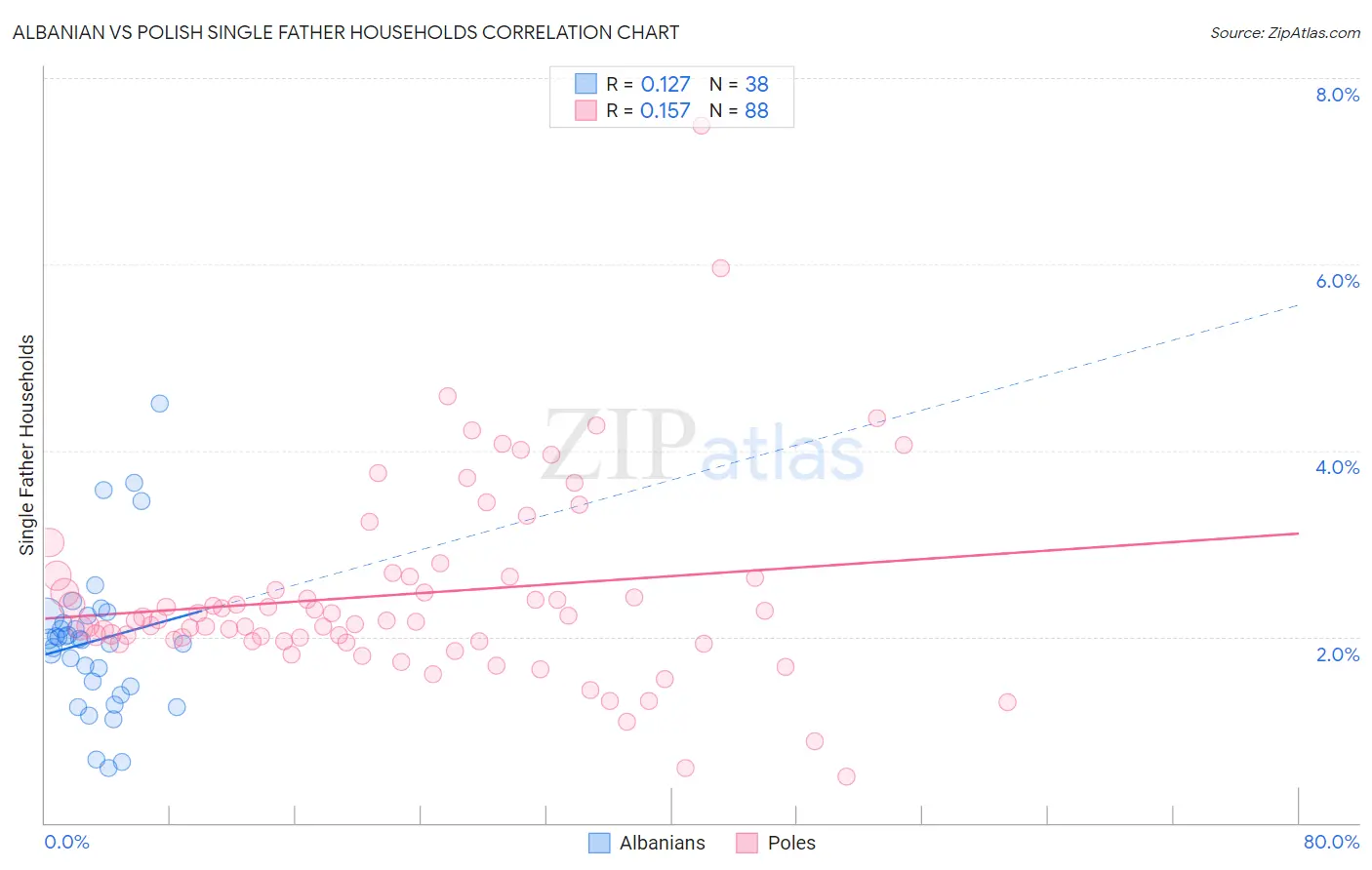 Albanian vs Polish Single Father Households