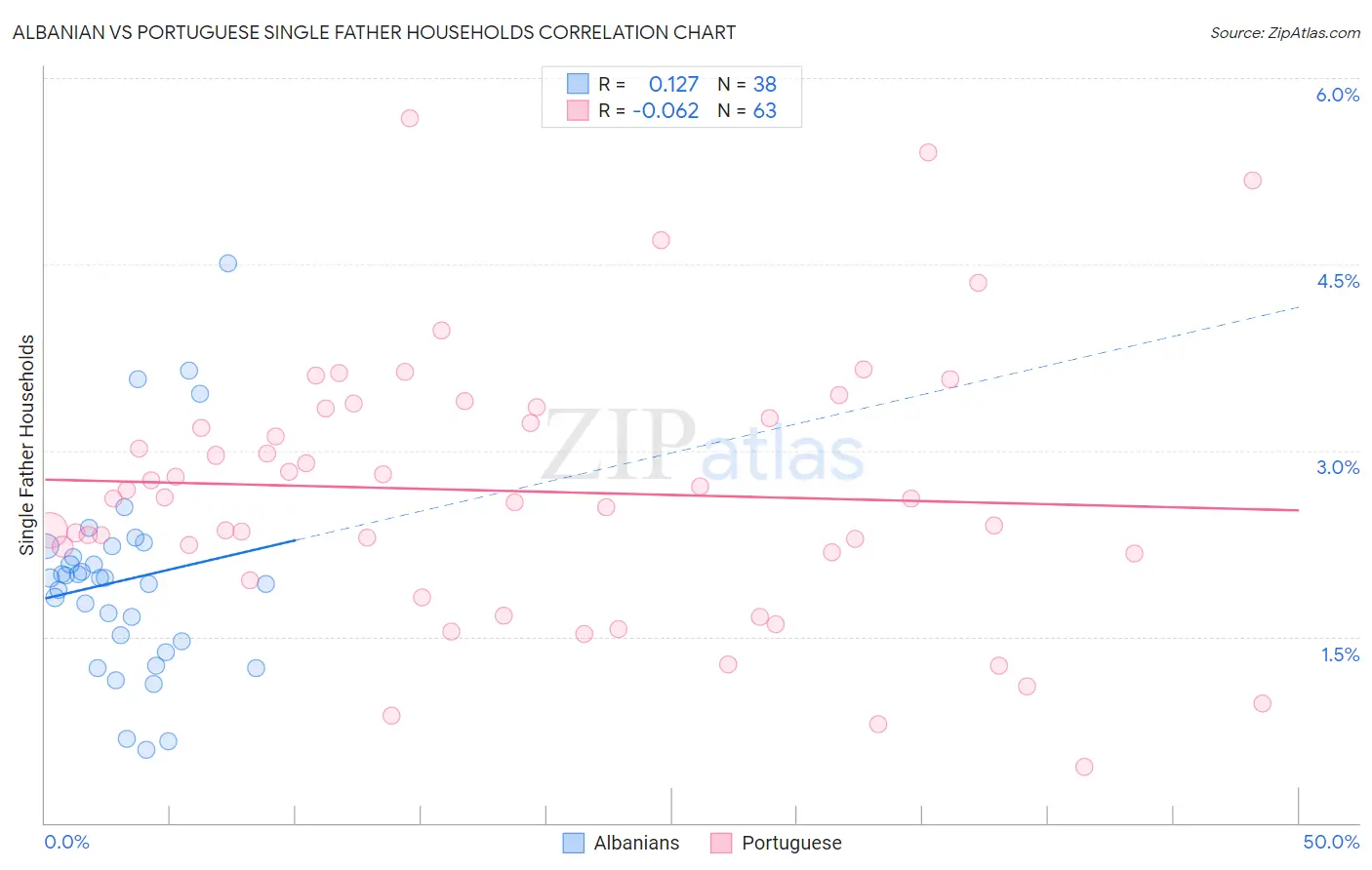 Albanian vs Portuguese Single Father Households