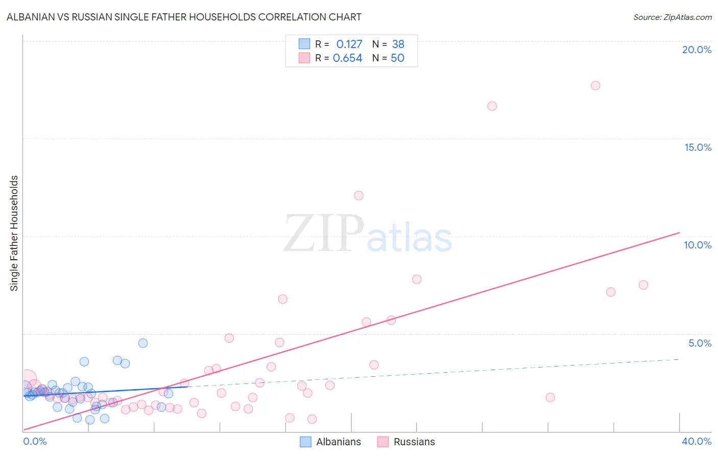 Albanian vs Russian Single Father Households