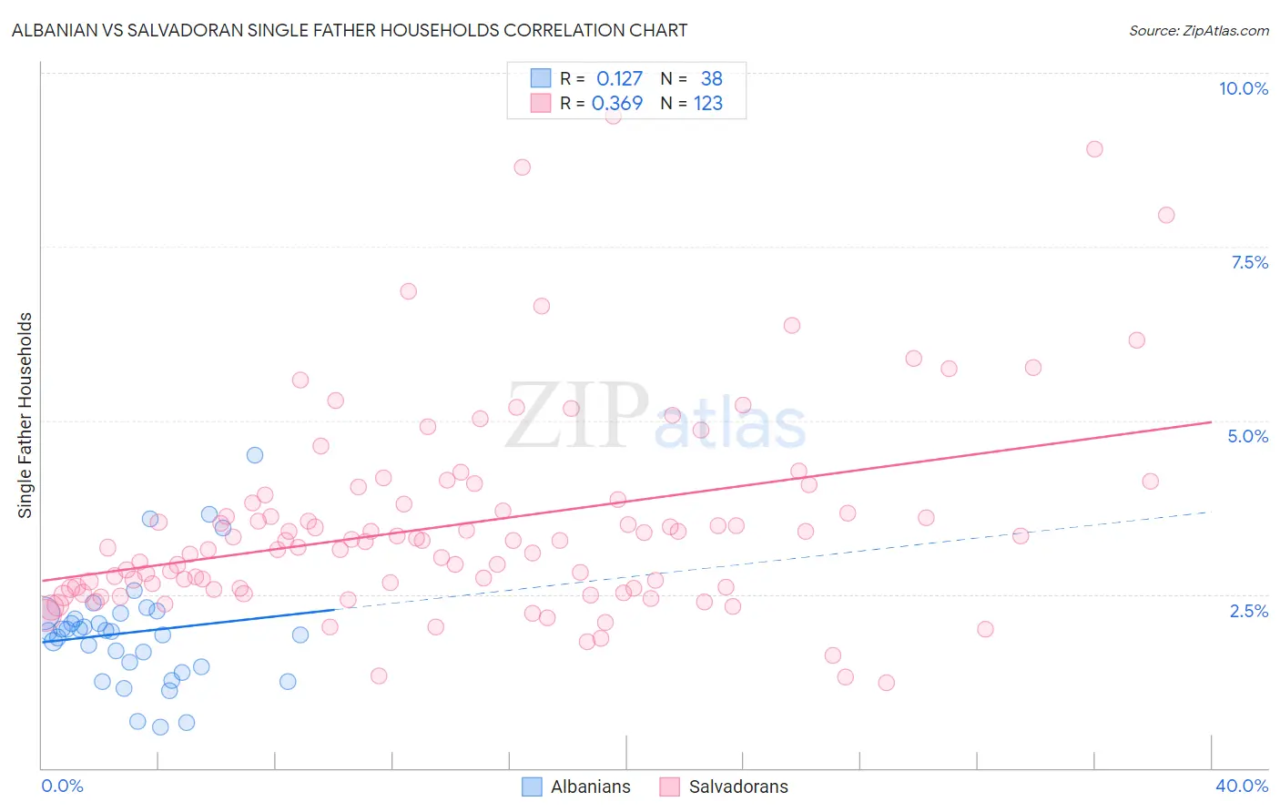 Albanian vs Salvadoran Single Father Households