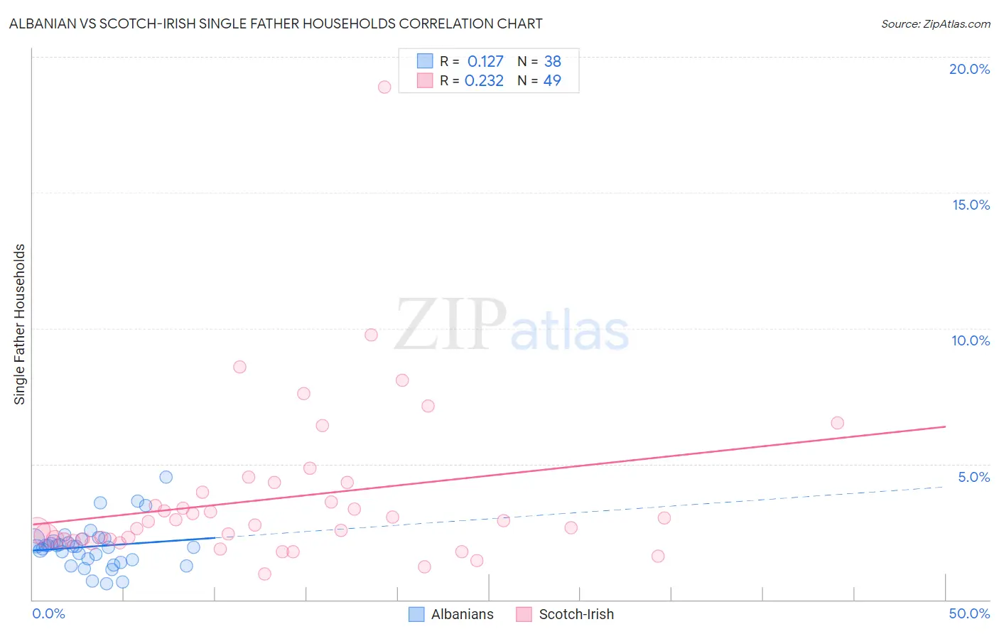 Albanian vs Scotch-Irish Single Father Households