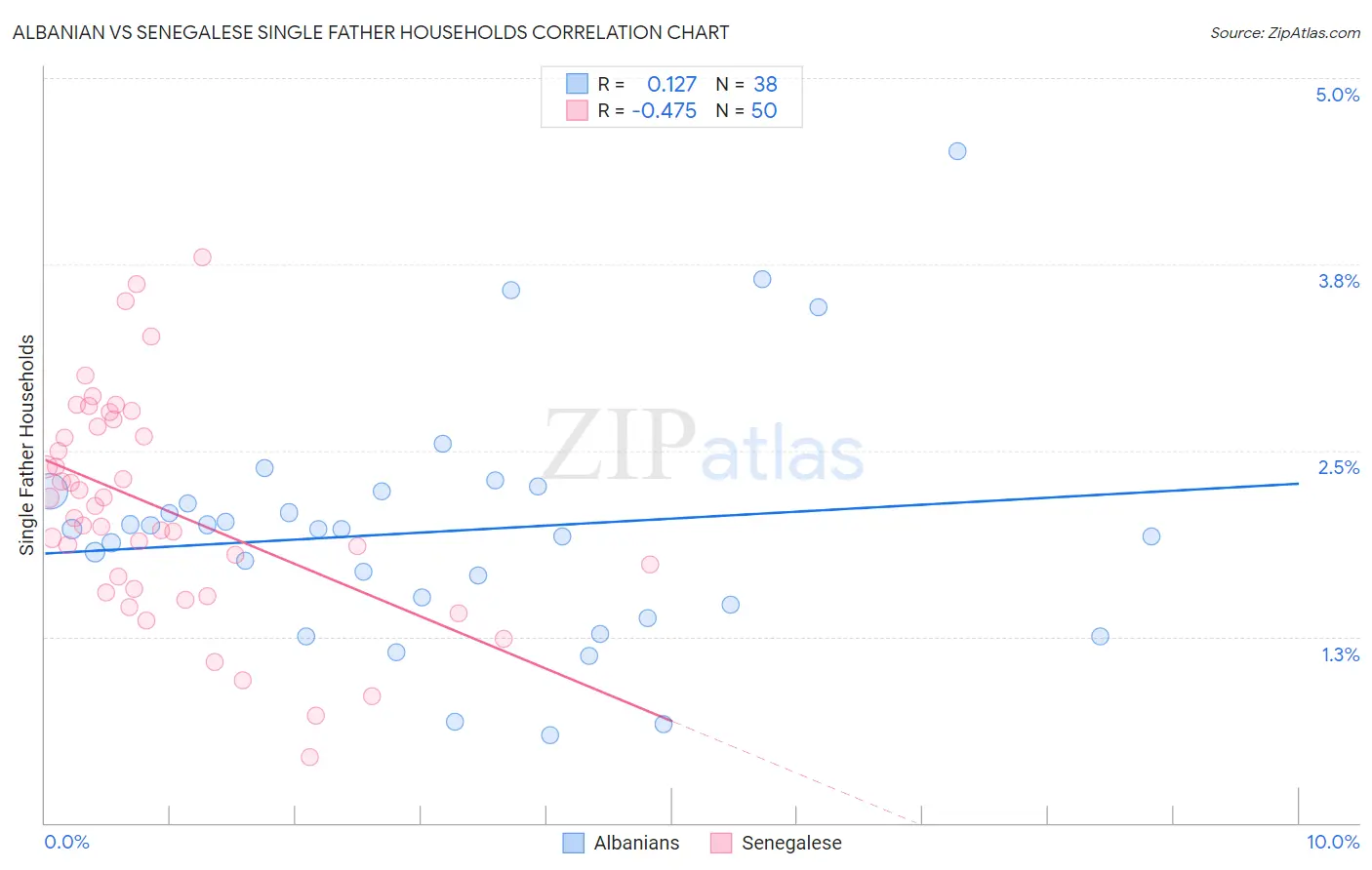 Albanian vs Senegalese Single Father Households