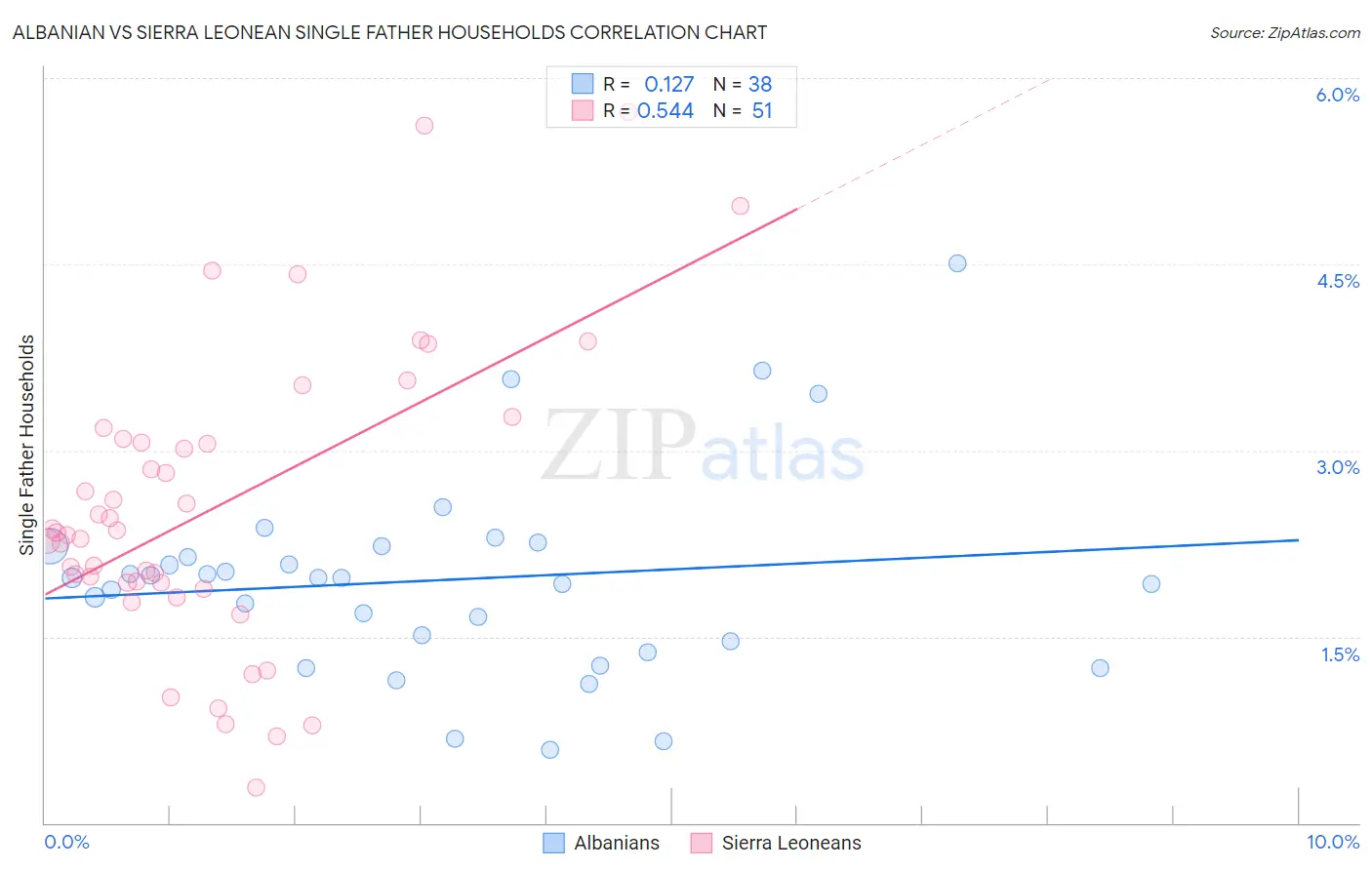 Albanian vs Sierra Leonean Single Father Households