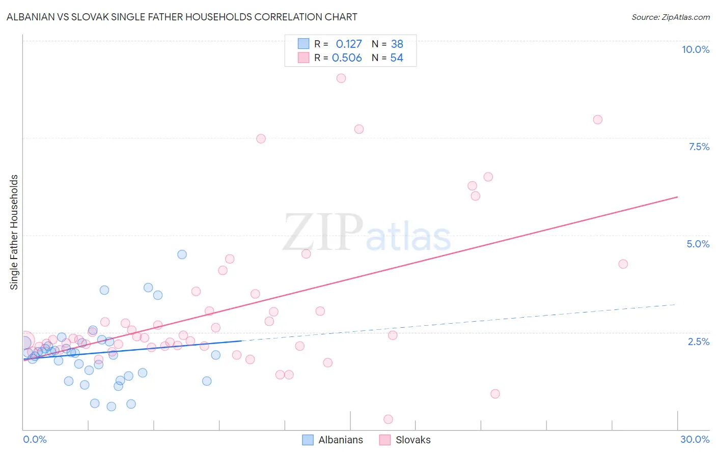 Albanian vs Slovak Single Father Households
