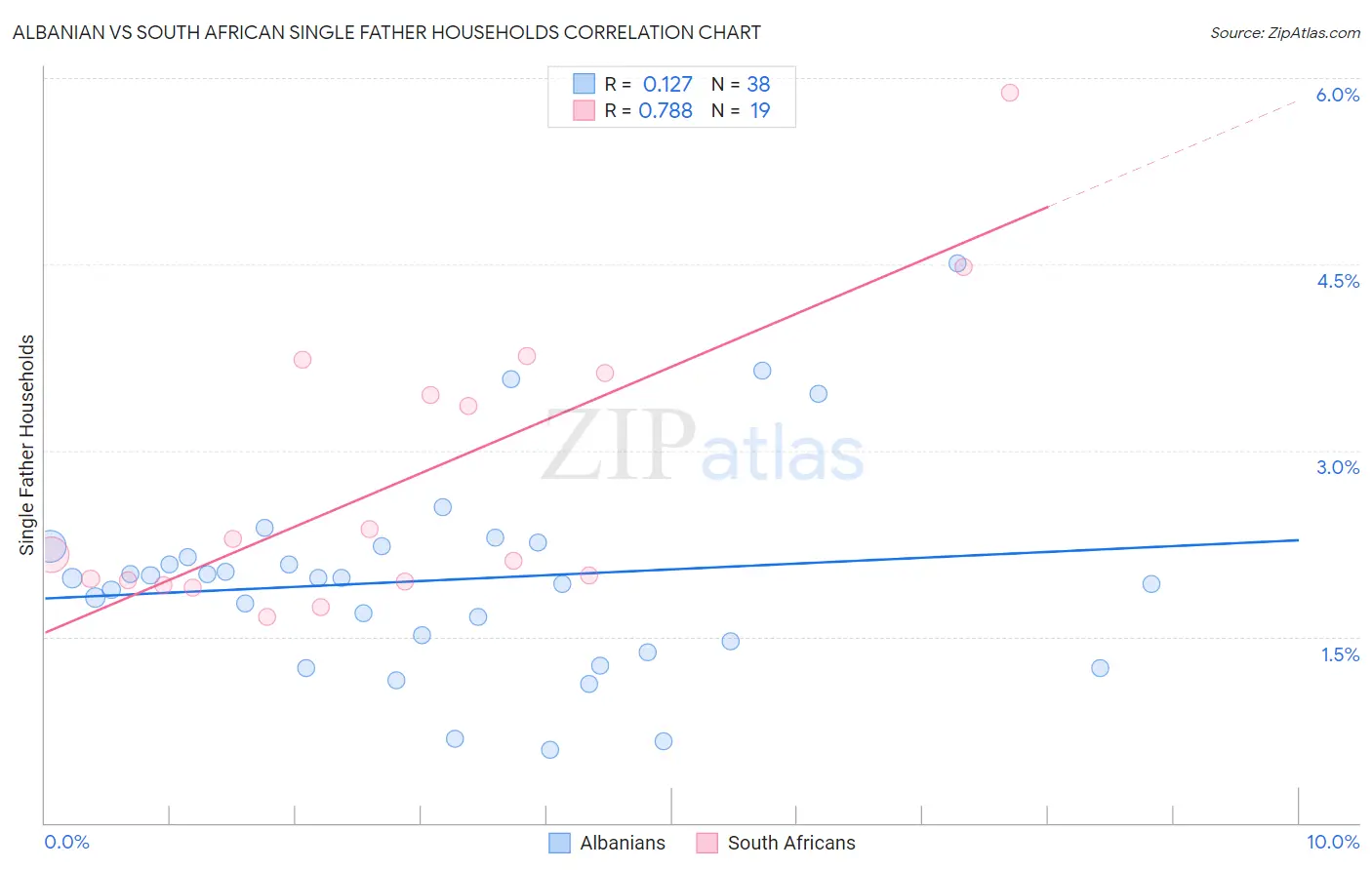 Albanian vs South African Single Father Households