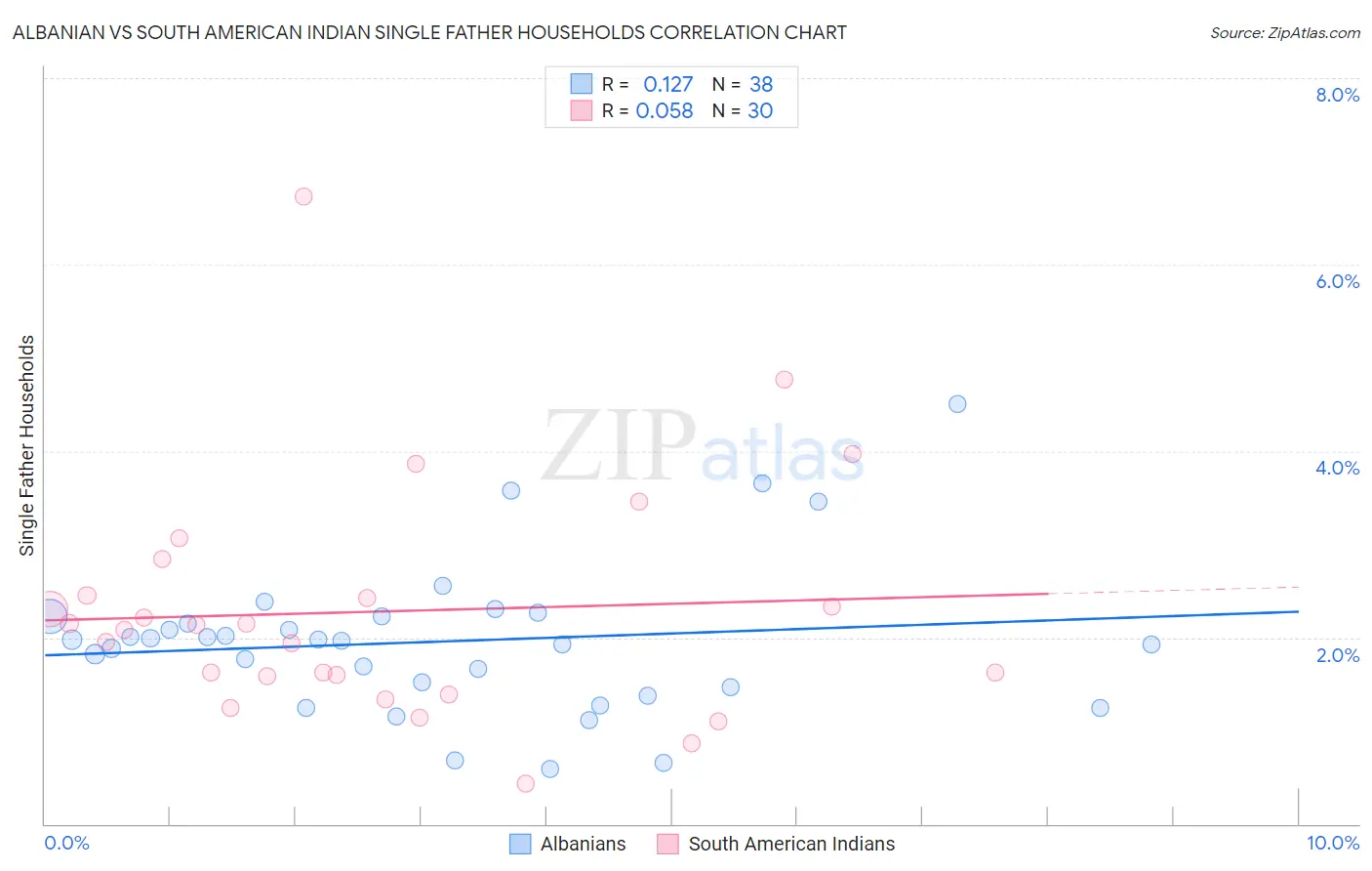 Albanian vs South American Indian Single Father Households